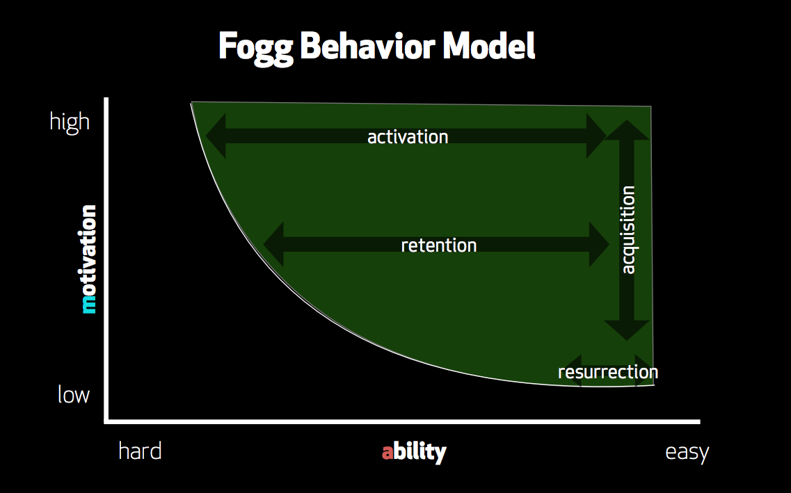 Fogg_Behavior_Model_Graph