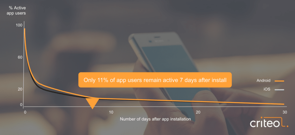 App retention drop-off