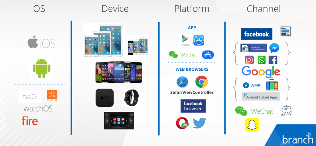 Mobile industry fragmentation