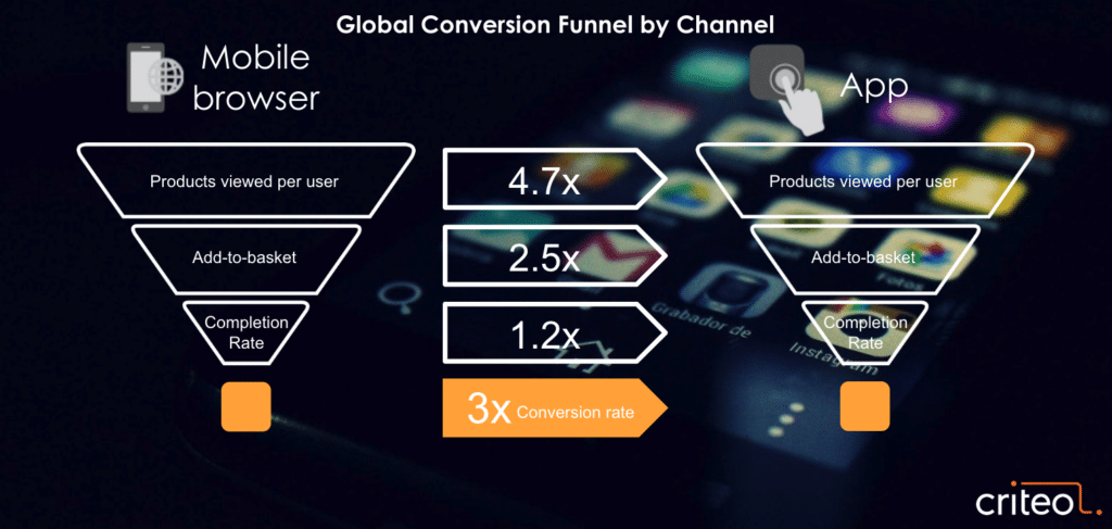 Global conversion funnel by channel