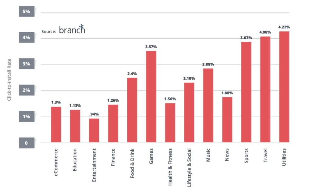 How to Run a Successful App Install Ad Campaign - Click-to-Install Rates by Industry