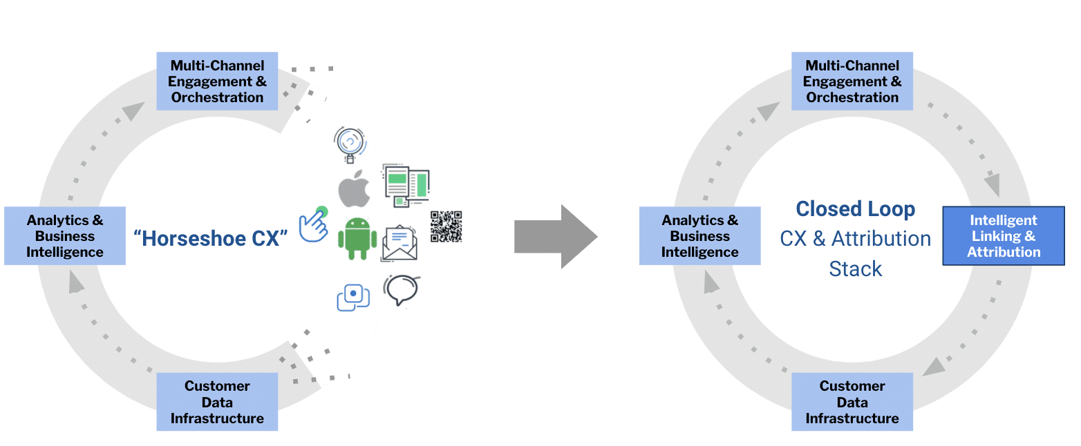 “Horseshoe CX” – Why Closing the Loop is Critical in 2021