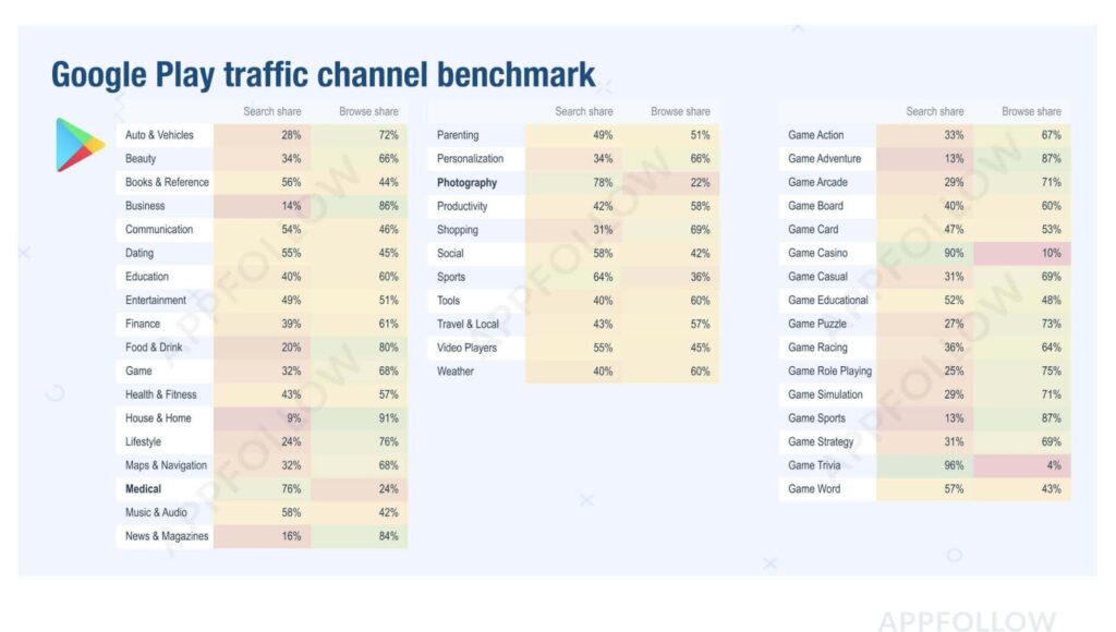 Infographic titled “Google Play traffic channel benchmark” comparing search vs browse traffic share percentages across various app categories like Beauty, Finance, Games, Health & Fitness, etc.