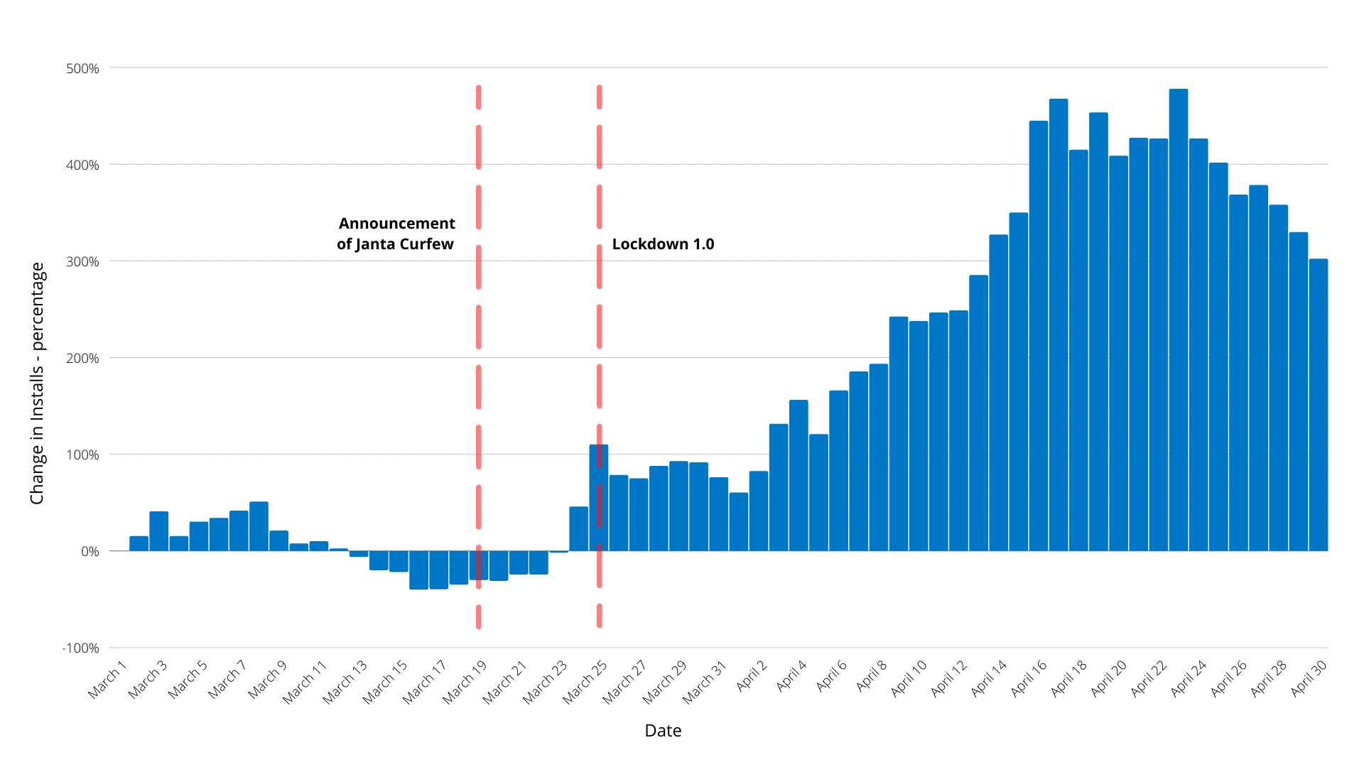 Bar graph showing percentage change in app installs over time, with spikes marked for Janta Curfew and Lockdown 1.0 announcements.