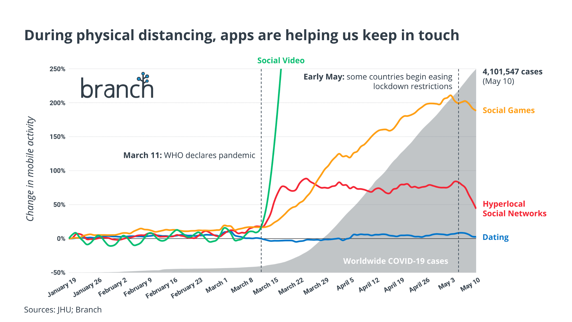 Line graph showing changes in mobile activity across different app categories during COVID-19, peaking in social video and games.