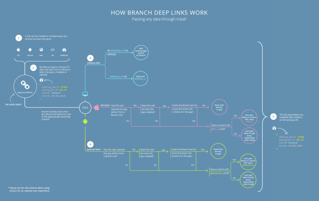 HOW BRANCH DEEP LINKS WORK