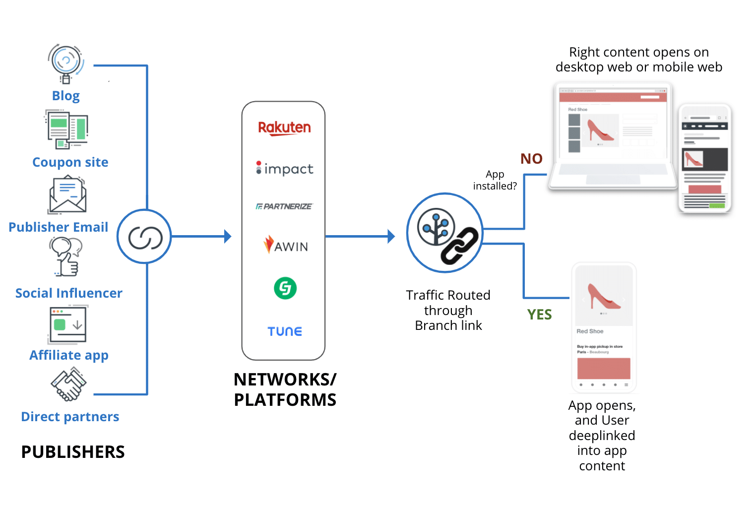 How to Start Using and Measuring Your App for Affiliate and Partner Marketing