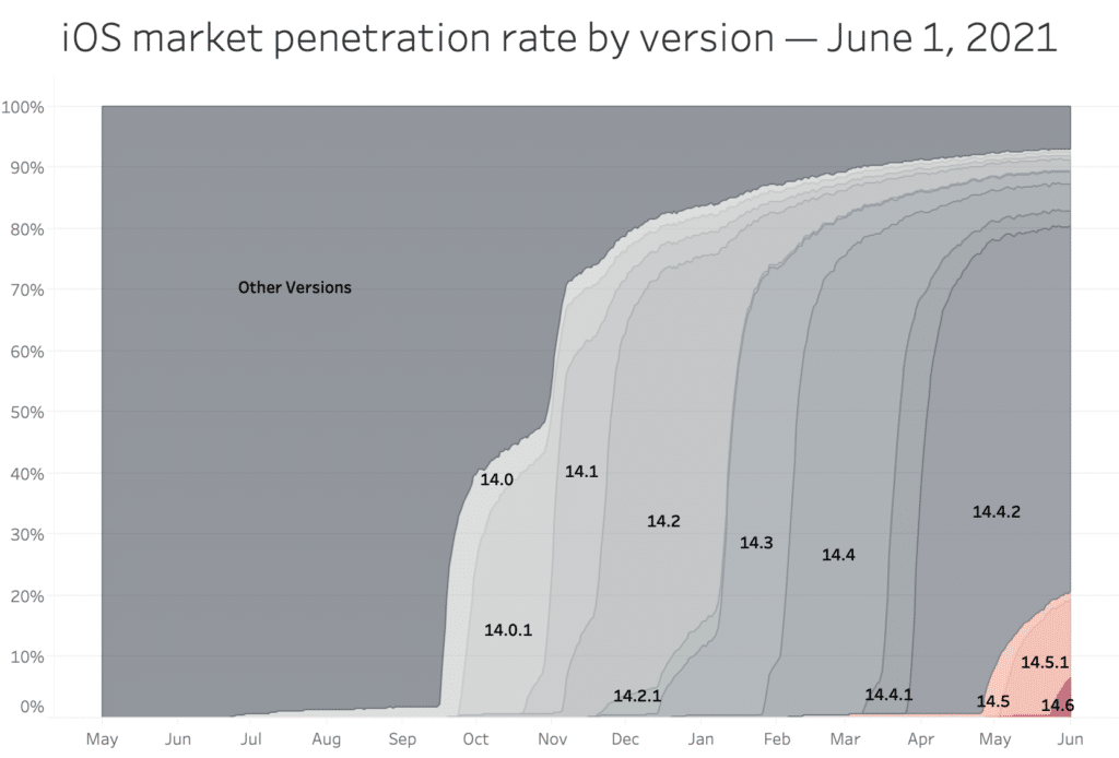 iOS market penetration rate by version June 1 2021