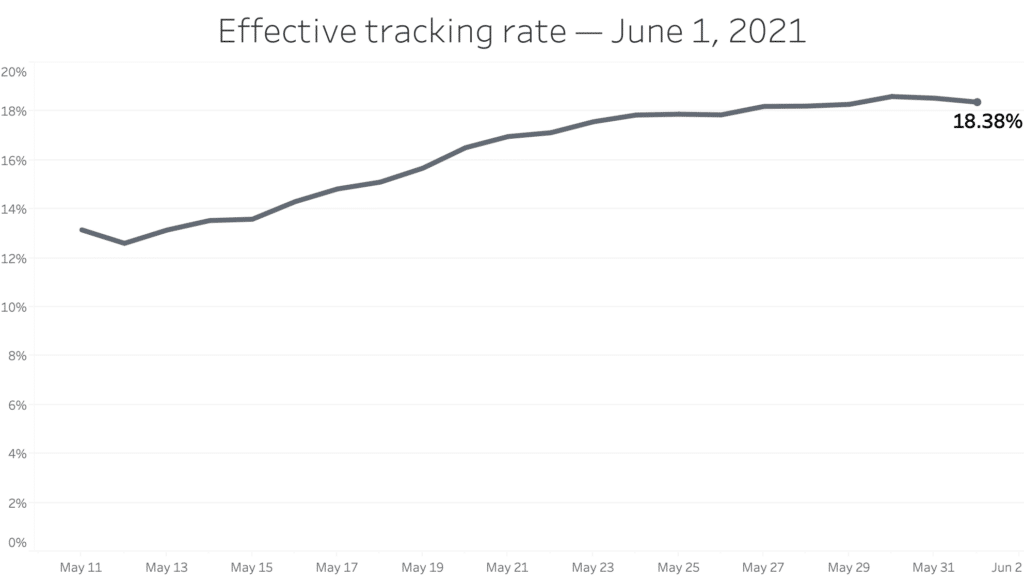 Effective tracking rate June 1, 2021