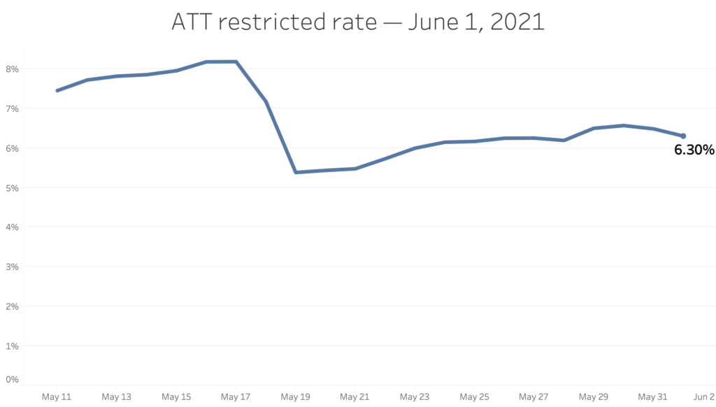 ATT restricted rate - June 1, 2021