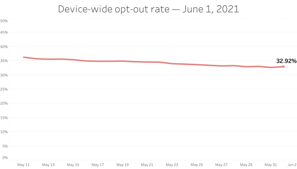 Device-wide opt-out rate - June 1, 2021