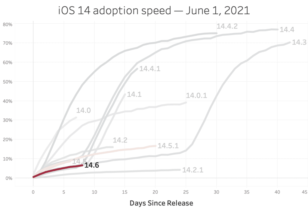 Graph of iOS 14 adoption speed June 1 2021 
