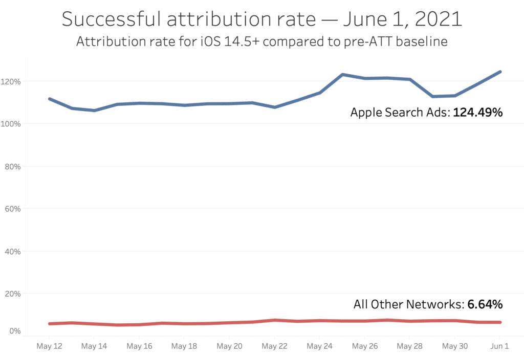Graph of iOS 14 attribution success rate June 1 2021 