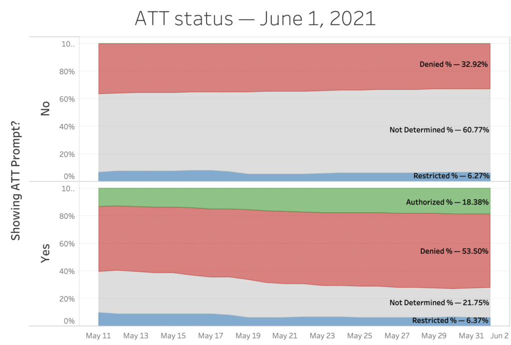 Graph of ATT status June 1, 2021