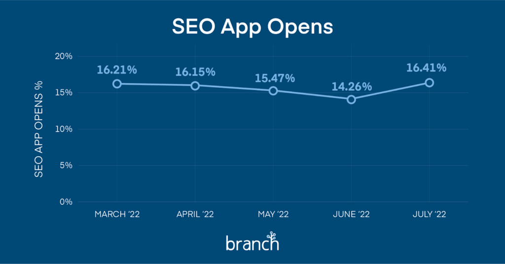 Branch SEO App Attribution App Opens graph