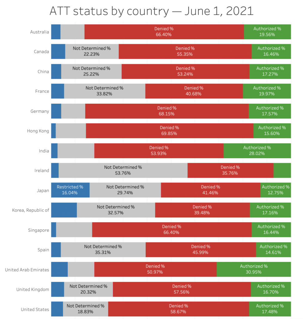 ATT status by country June 1, 2021