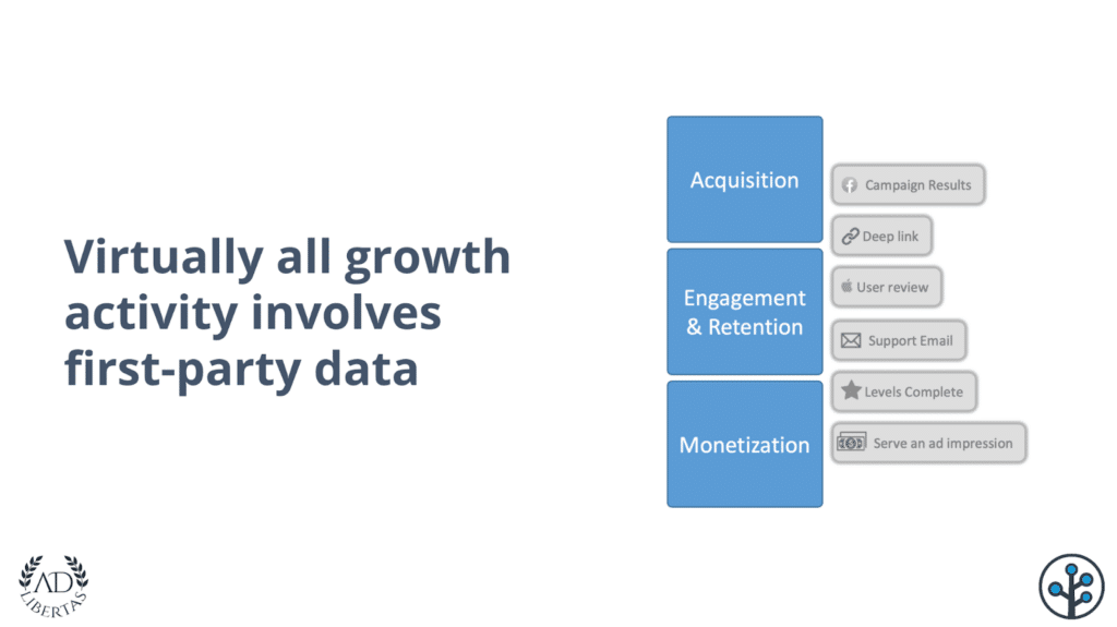 Infographic showing how different growth channels use first party data