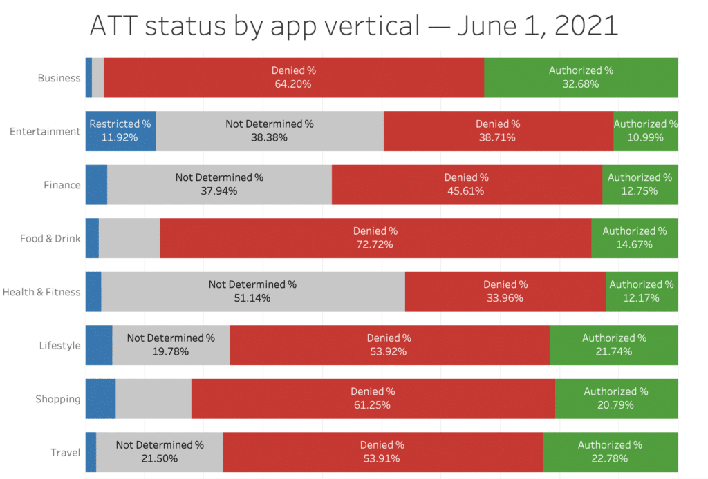 ATT status by app vertical - June 1, 2021
