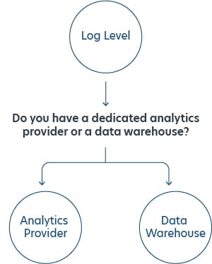 Flow chart showing Branch log level data export options