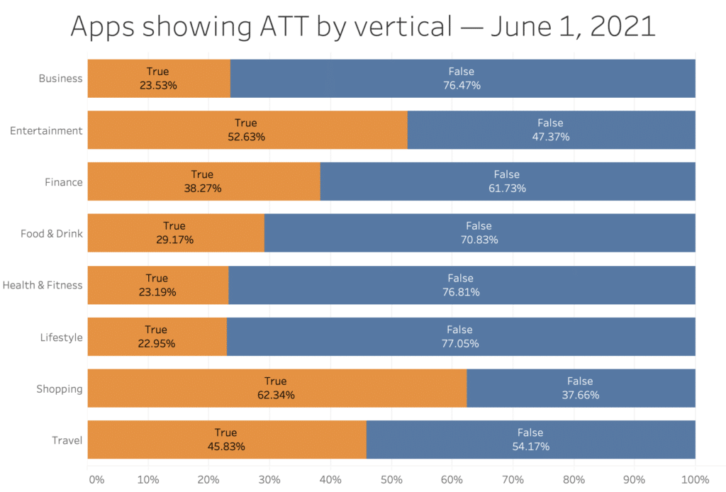 App showing ATT by vertical - June 1, 2021