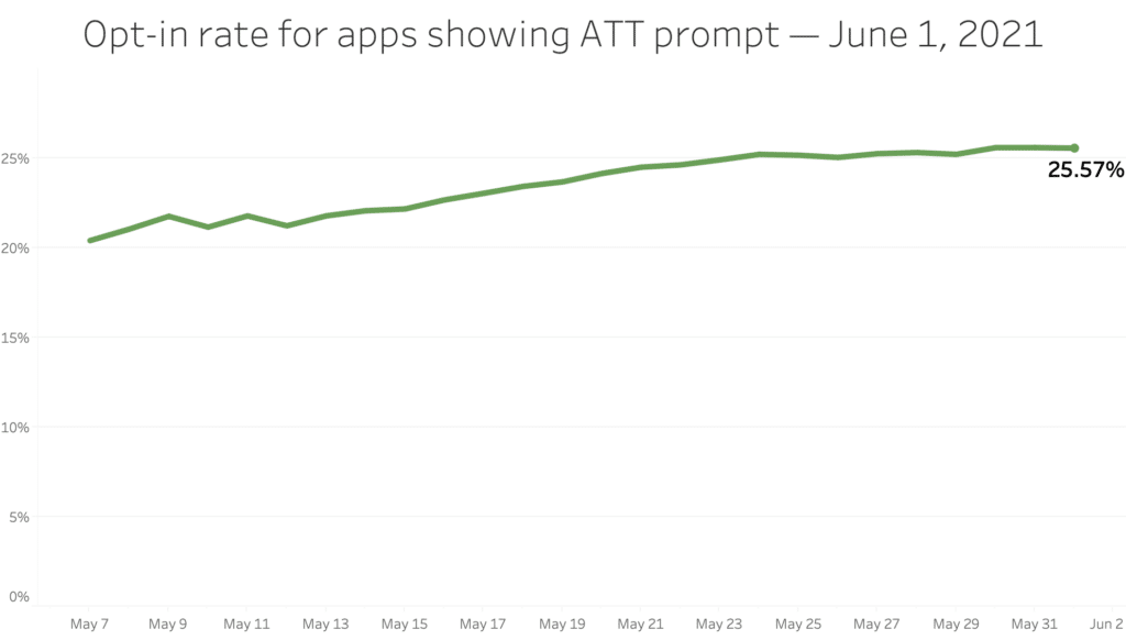 Opt-in rate for apps showing ATT prompt - June 1, 2021