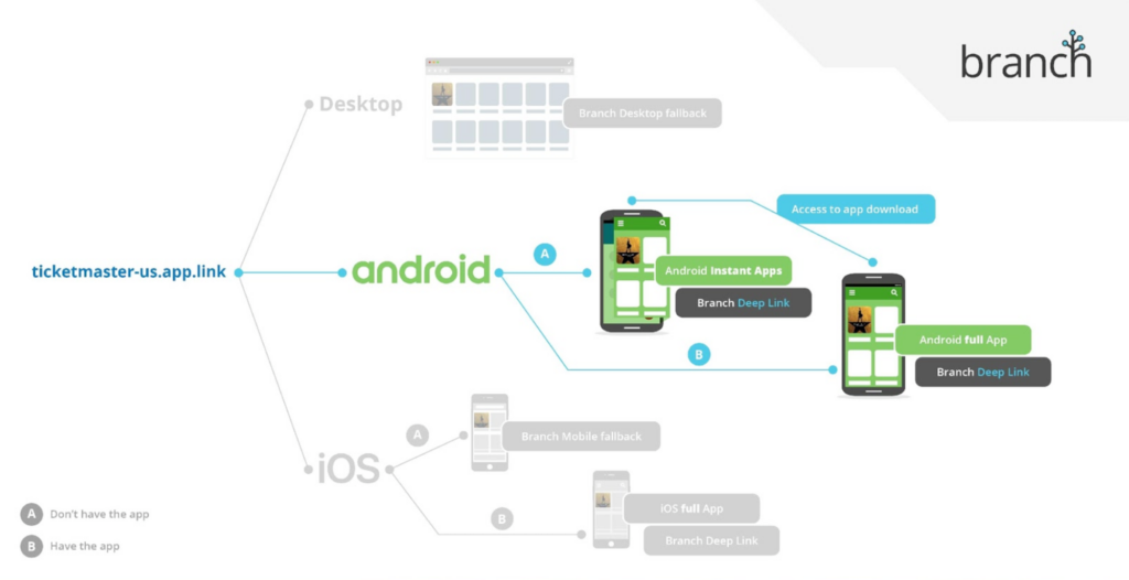 Android - Branch