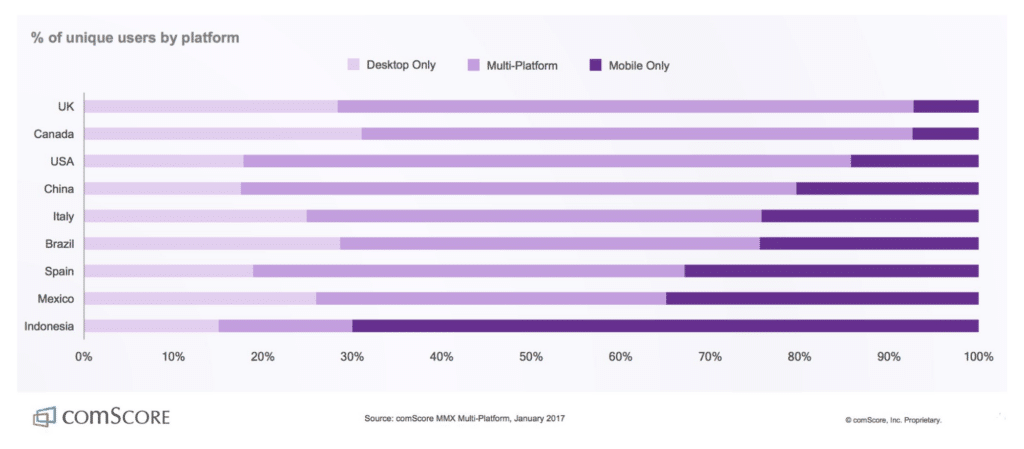 Bar graph illustrating the percentage of unique users by platform (Desktop Only, Multi-Platform, Mobile Only) across various countries.