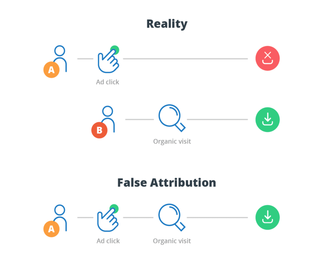 how to fix false attribution