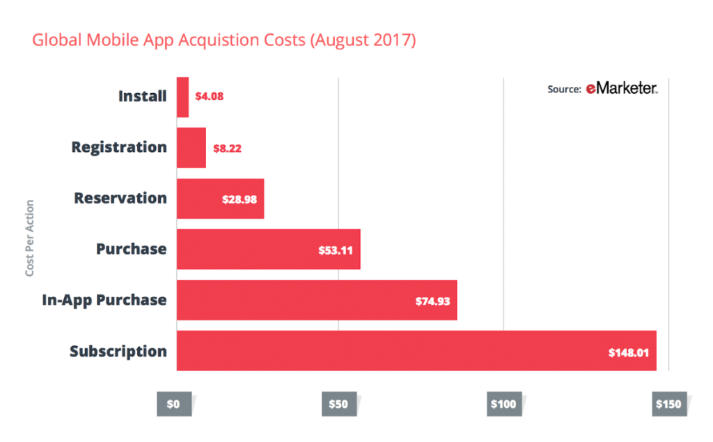 Relying solely on paid acquisition to drive growth isn’t enough—organic acquisition matters.