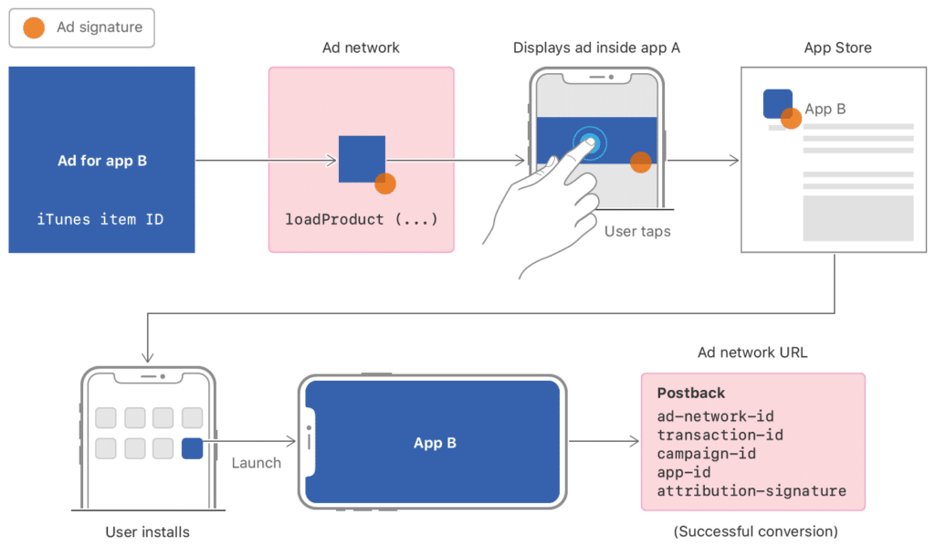 how-to-set-up-skadnetwork-apple-benefits-what-is