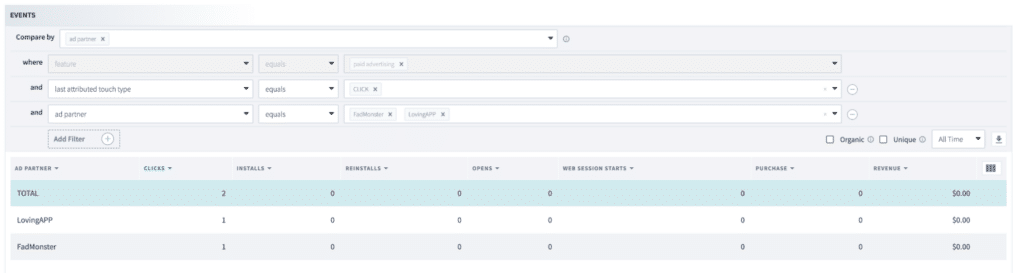 Data table displaying ad partners' performance metrics: clicks, installs, revenue. Totals show 2 clicks, no installs or revenue.