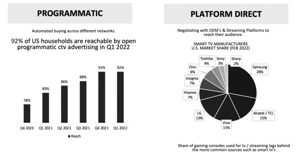 Graphs comparing and contrasting the customer purchasing statistics between programmatic TV and platform direct TV.