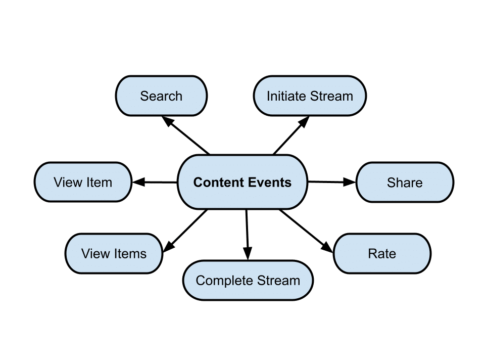 Diagram of various content events, such as search, share, view item, and rate, that can be tracked in the app.