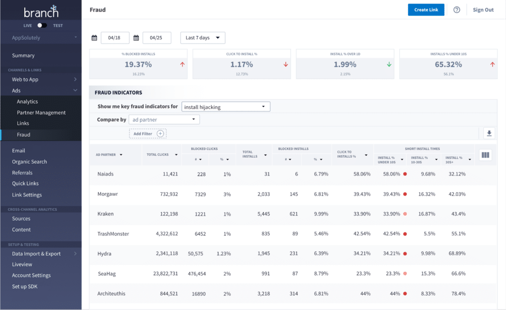 Dashboard displaying fraud indicators for install hijacking, with data on ad partner performance metrics over the last seven days.