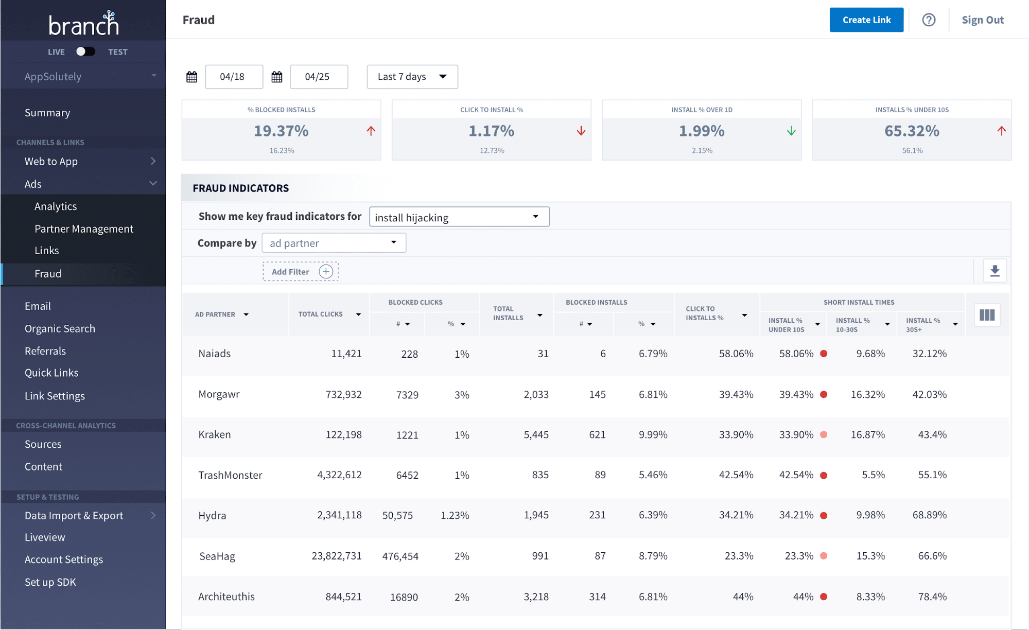 Dashboard displaying fraud indicators for install hijacking, with data on ad partner performance metrics over the last seven days.