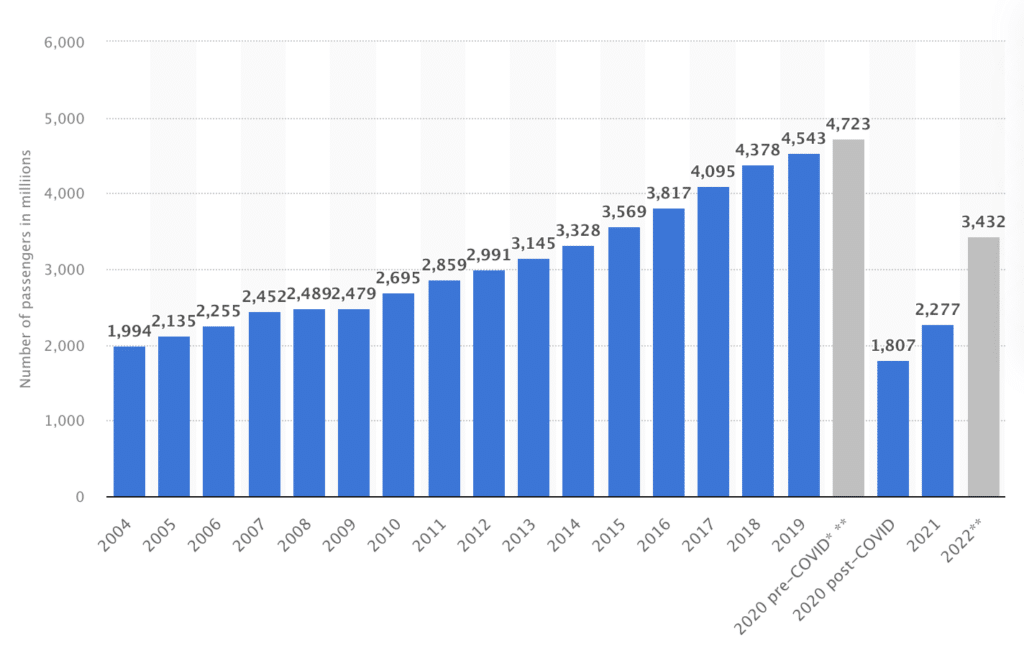 infographic by Statista showing growth in number of airline passengers by millions year over year