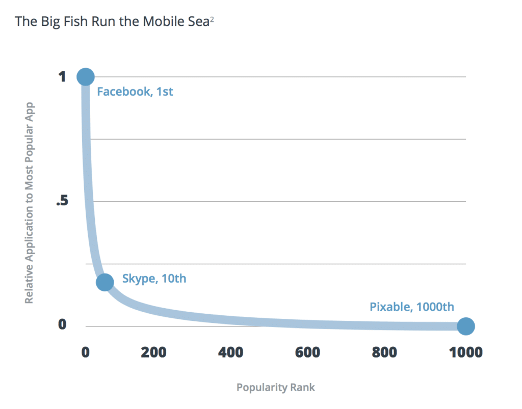 The App Store Power Law is more relevant than ever—app ranking is everything.