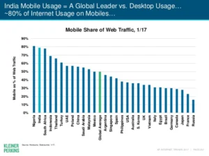 Bar graph showing mobile share of web traffic by country, highlighting Nigeria's high usage compared to global averages as of January 2017.