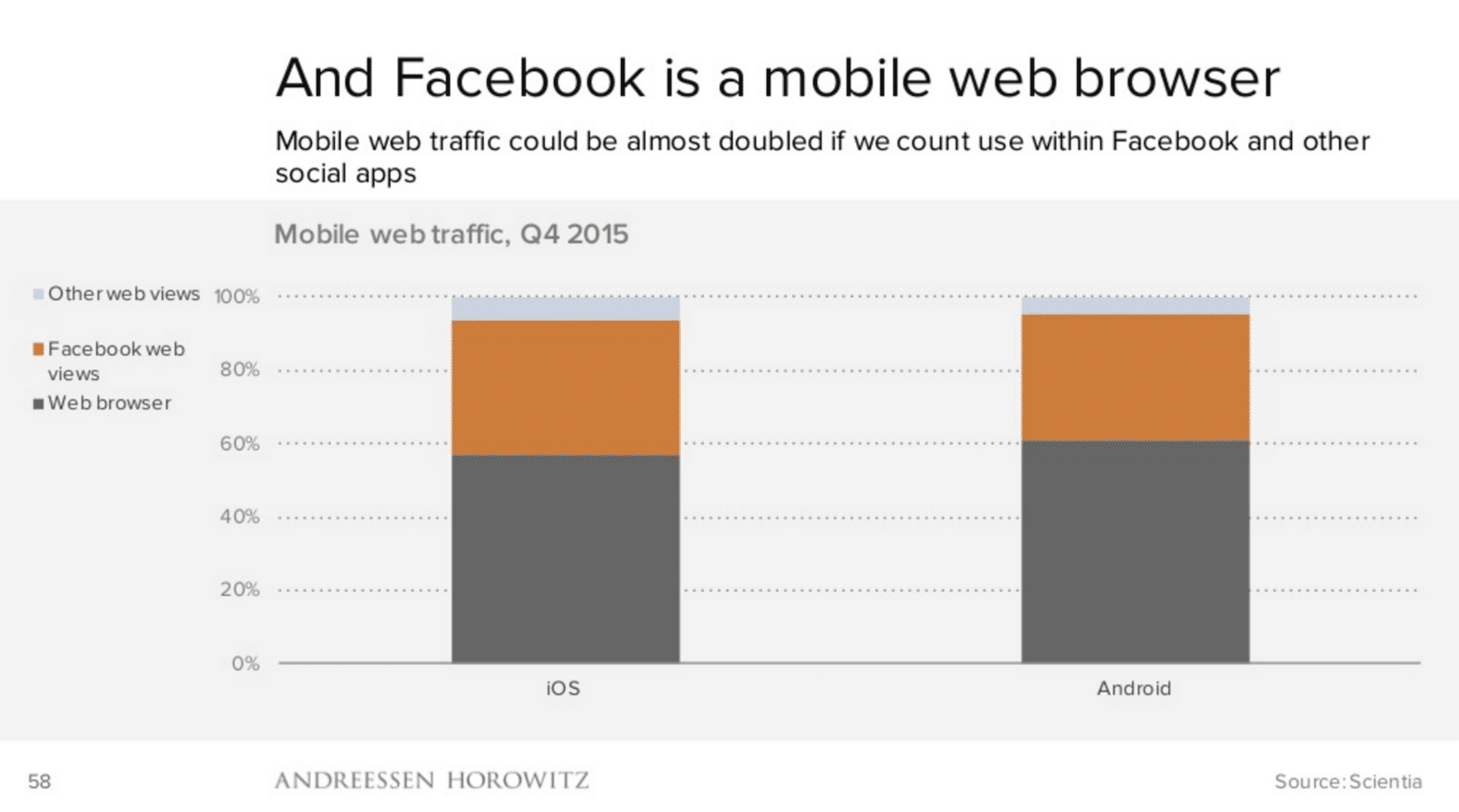 Bar graph showing mobile web traffic distribution in Q4 2015 for iOS and Android, highlighting Facebook's significant role.