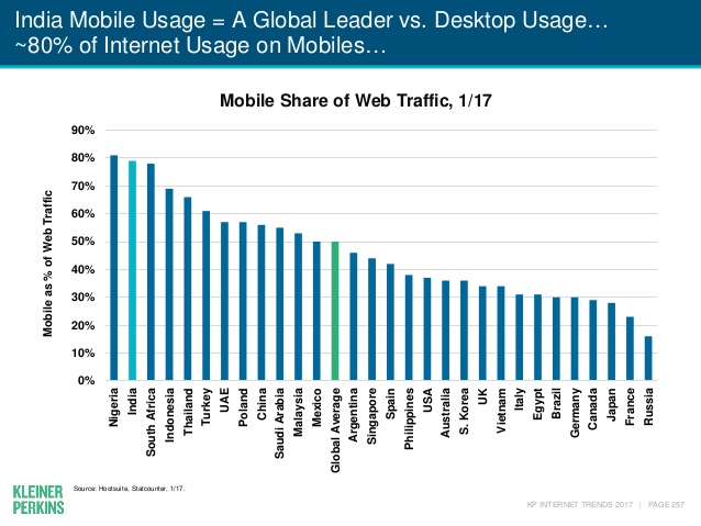 Mobile Share by Country