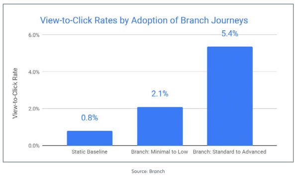 graph of view-to-click rates by adoption of branch journeys