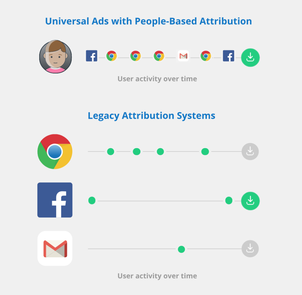 Relying solely on paid acquisition to drive growth isn’t enough—organic acquisition matters.