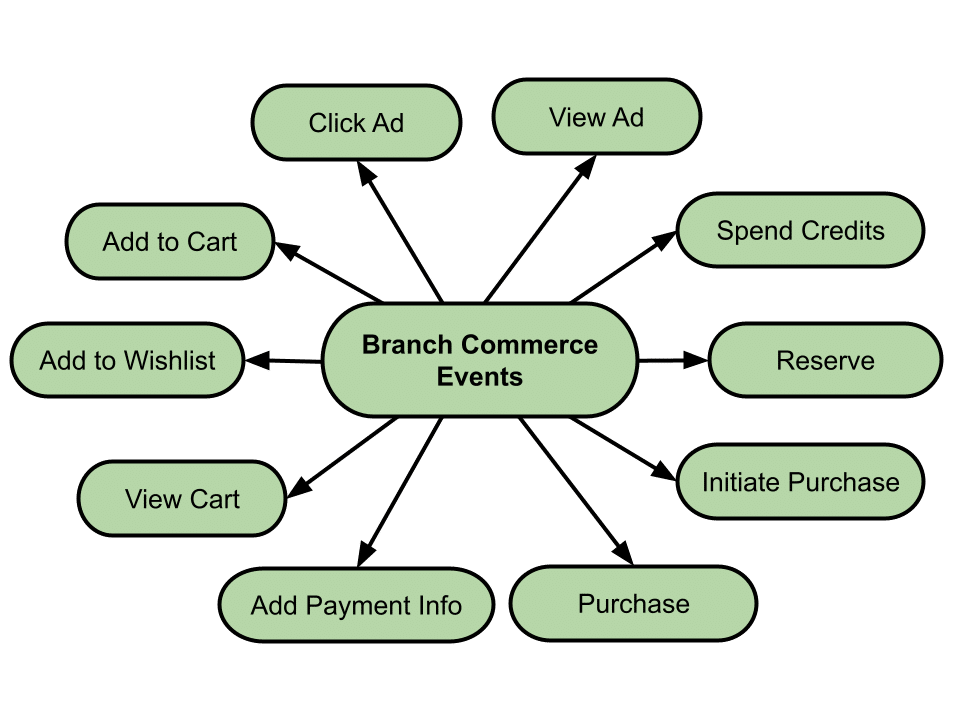 Diagram of various commerce events, including click ad, initiate purchase, add to wishlist, and add to cart, that can be tracked on a website and app.