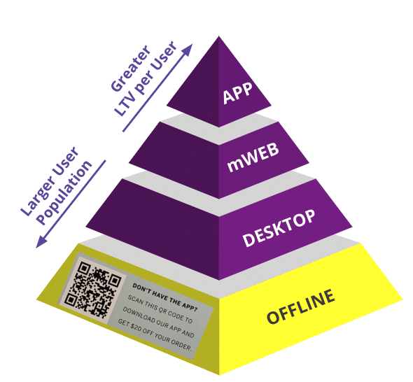 Graphic of a three-dimensional pyramid showing offline at the bottom. Moving up the pyramid is desktop, mobile web, and finally app on top. The graphic also shows that app has the greater lifetime value per user and offline is the larger population. 