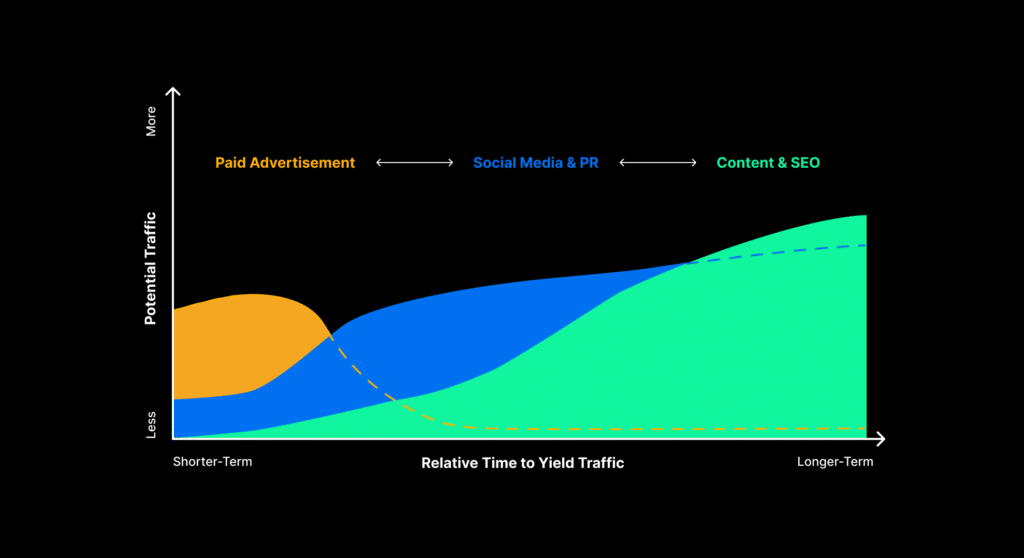 Graph displaying potential traffic and relative time to yield traffic for paid advertisements, social media & PR, and content & SEO.