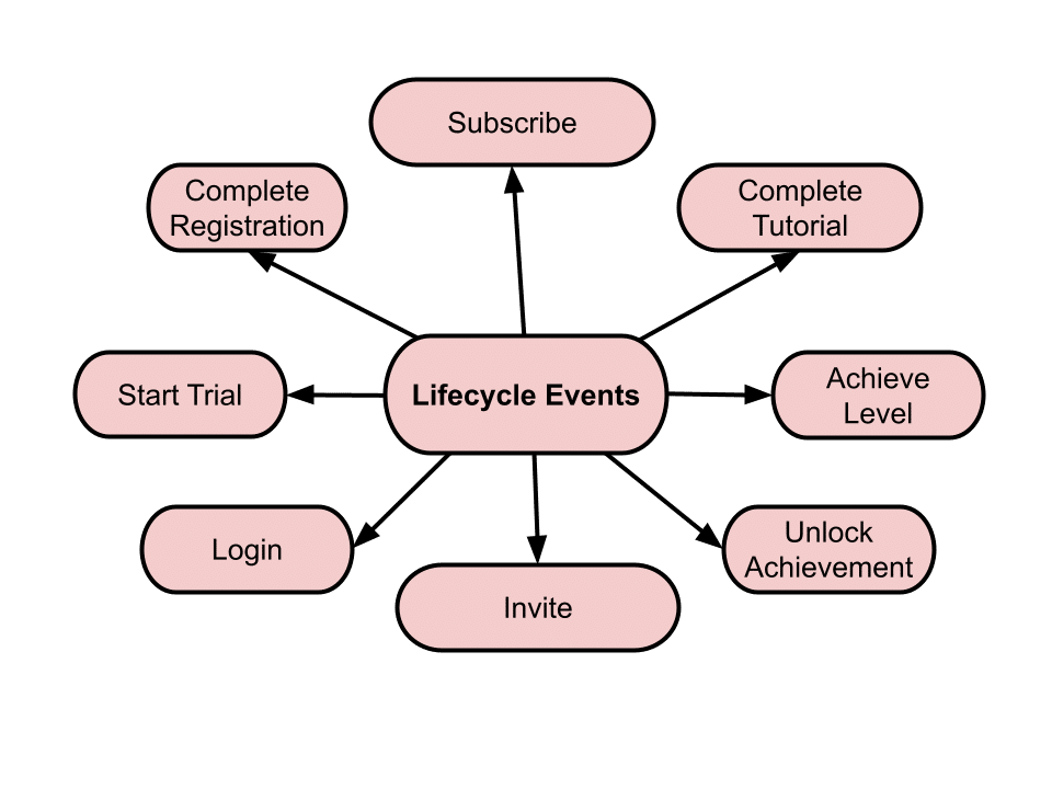 Diagram of various lifecycle events, such as subscribe, achieve level, login, and start trial, that can be tracked after app installation. 