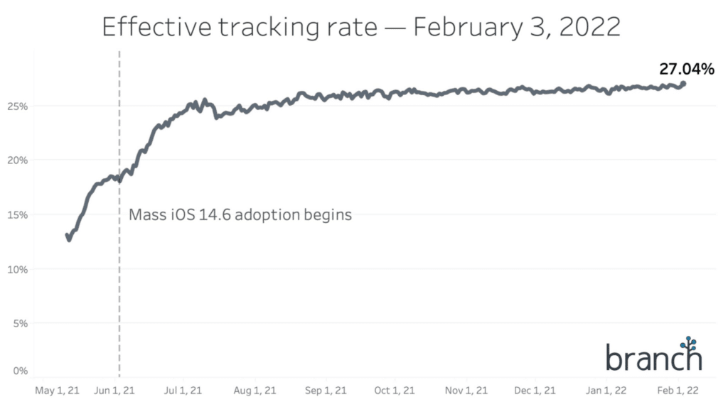 Graph showing the tracking data for ATT opt-in rates ranging from May 2021 to February 2022.