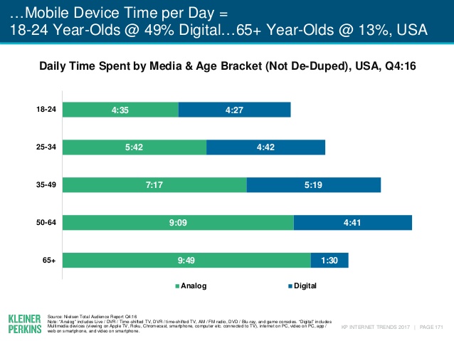 Mobile Time Spent by Age
