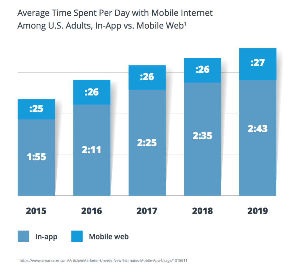 Mobile in-app time continues to increase, while time spent in the mobile web has remained stagnant.