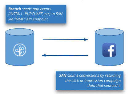 Image of Branch and Facebook databases showing how via an MMP API endpoint, click or impression campaign data can be attributed. 